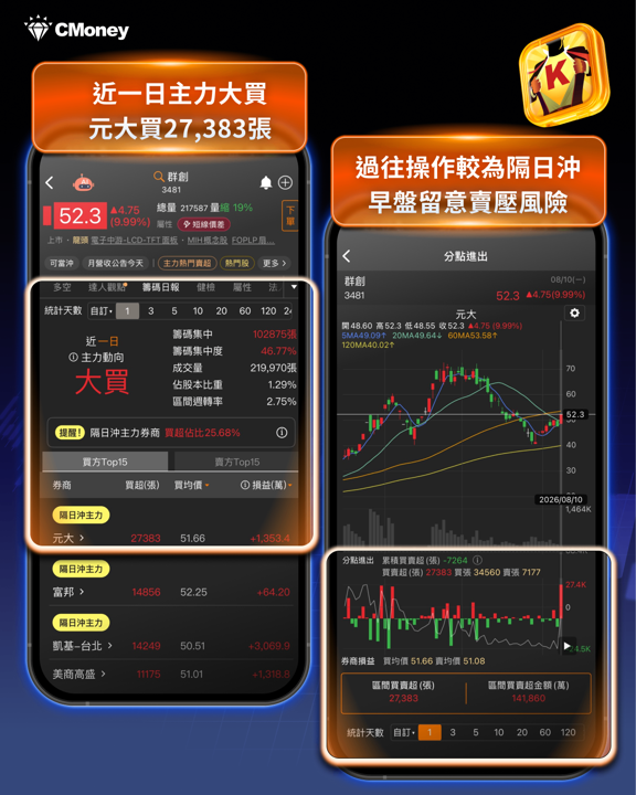 舊面板廠變身AI概念股?台積電傳購地擴廠，友達群創雙雙漲停
