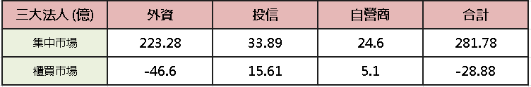 【台股盤後】高檔量縮震盪，加權撐積小漲 191.96 點