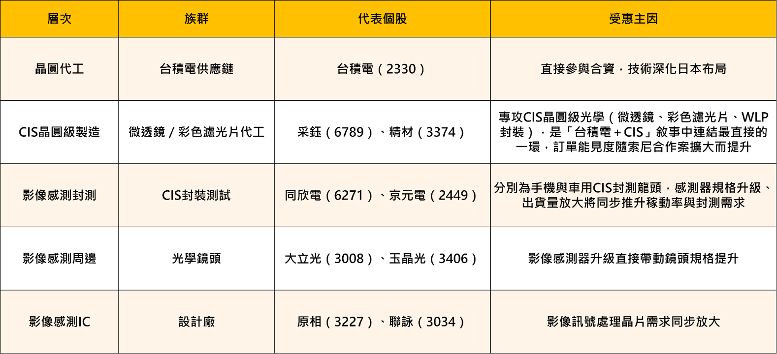 台積電＋Sony 洽談合資1兆日圓！影像感測器供應鏈誰受惠？