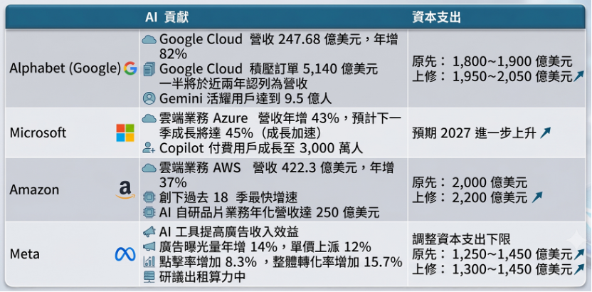 台積電營收歷史新高，崇越與勝一雨露均霑！