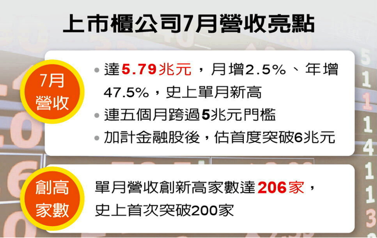 台積電營收歷史新高，崇越與勝一雨露均霑！