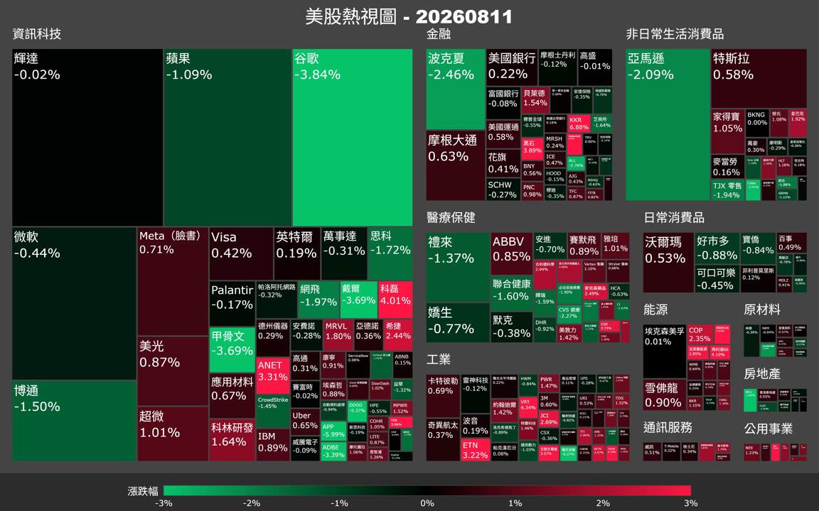 【美股盤勢】大盤小跌,費半逆勢撐場,谷歌領跌科技巨頭(2026.08.12)