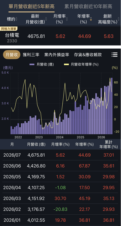 台積電營收歷史新高，崇越與勝一雨露均霑！