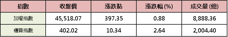 【台股盤後】大盤熄火震盪,資金先抬中小