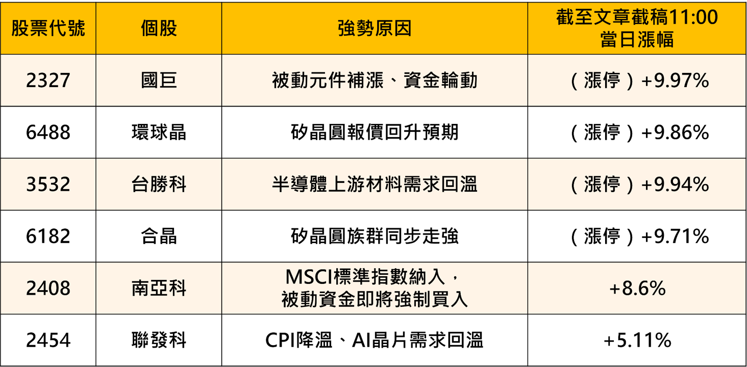 CPI降溫＋MSCI納入雙重利多，台股再度站回4.6萬點——這次是真的轉強了嗎？