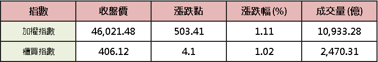 【台股盤後】CPI 緩和觀望,加權搶上 46,000 大關