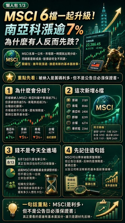 同樣入選MSCI，南亞科漲7％、景碩卻跌5％，選股邏輯哪裡有問題？