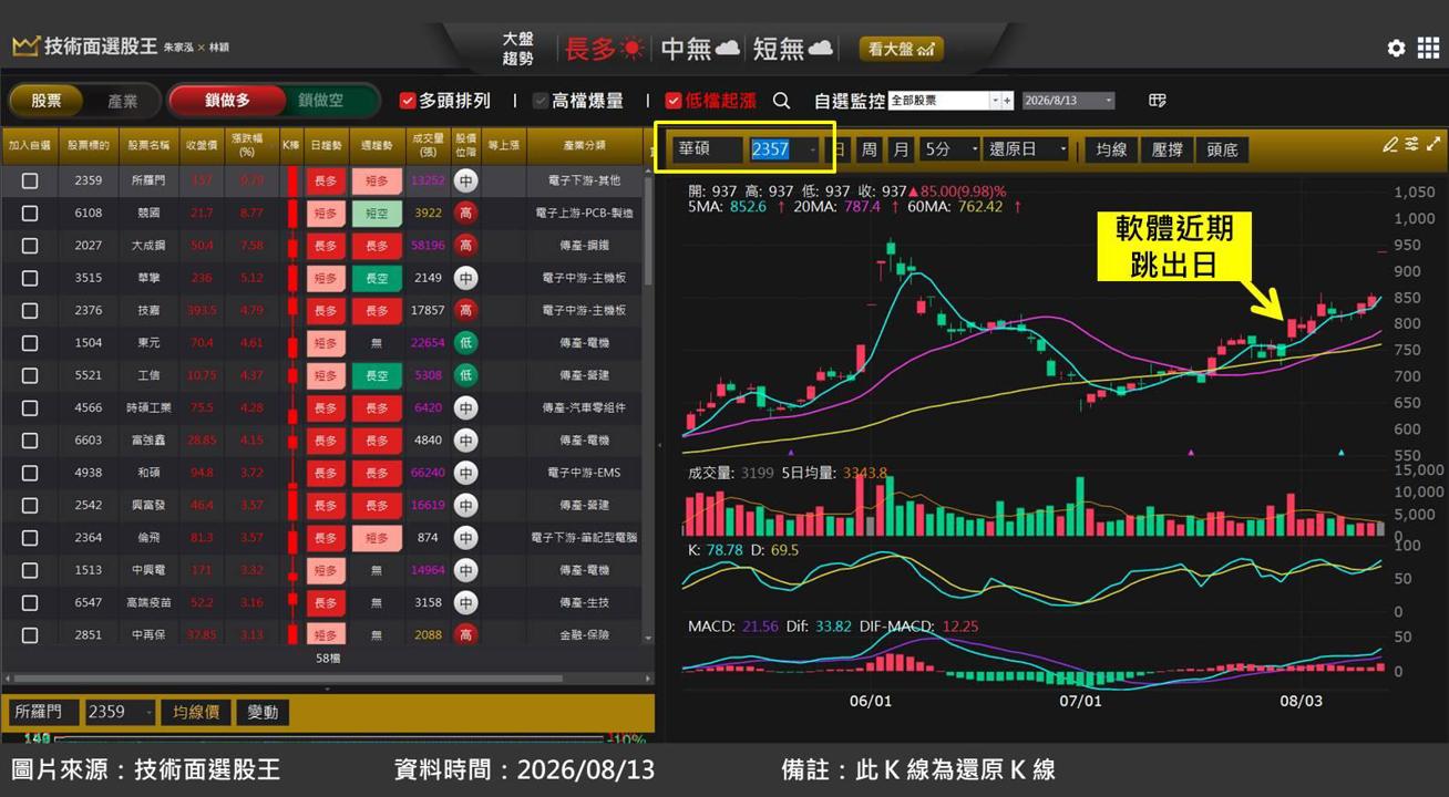 華碩(2357)上修 AI 伺服器營收，股價跳空漲停