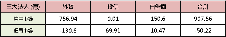 【台股盤後】CPI 緩和觀望,加權搶上 46,000 大關