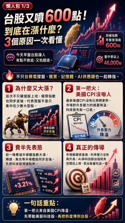 台股3天漲1,290點還在衝，現在進場的人還不算晚？