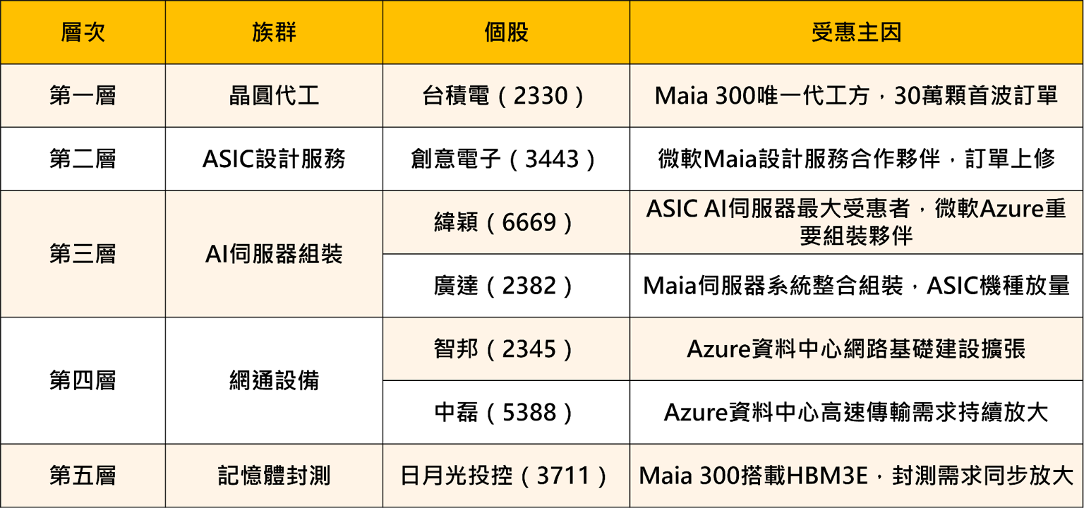 不想再看輝達臉色！微軟Maia 300晶片洽台積電代工，CSP去輝達化浪潮誰是最大贏家？