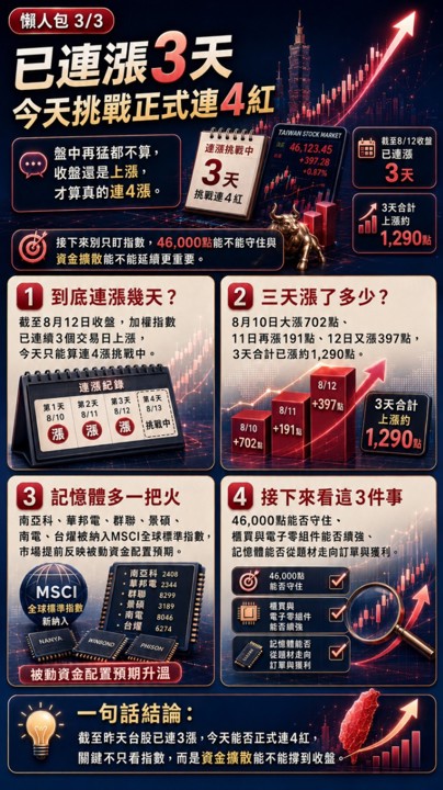 台股3天漲1,290點還在衝，現在進場的人還不算晚？