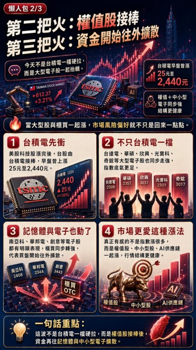 台股3天漲1,290點還在衝，現在進場的人還不算晚？