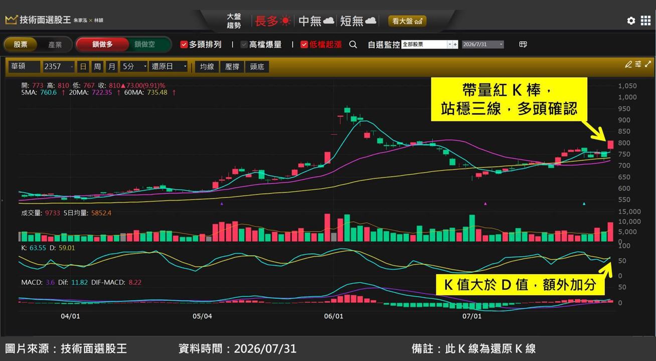 華碩(2357)上修 AI 伺服器營收，股價跳空漲停