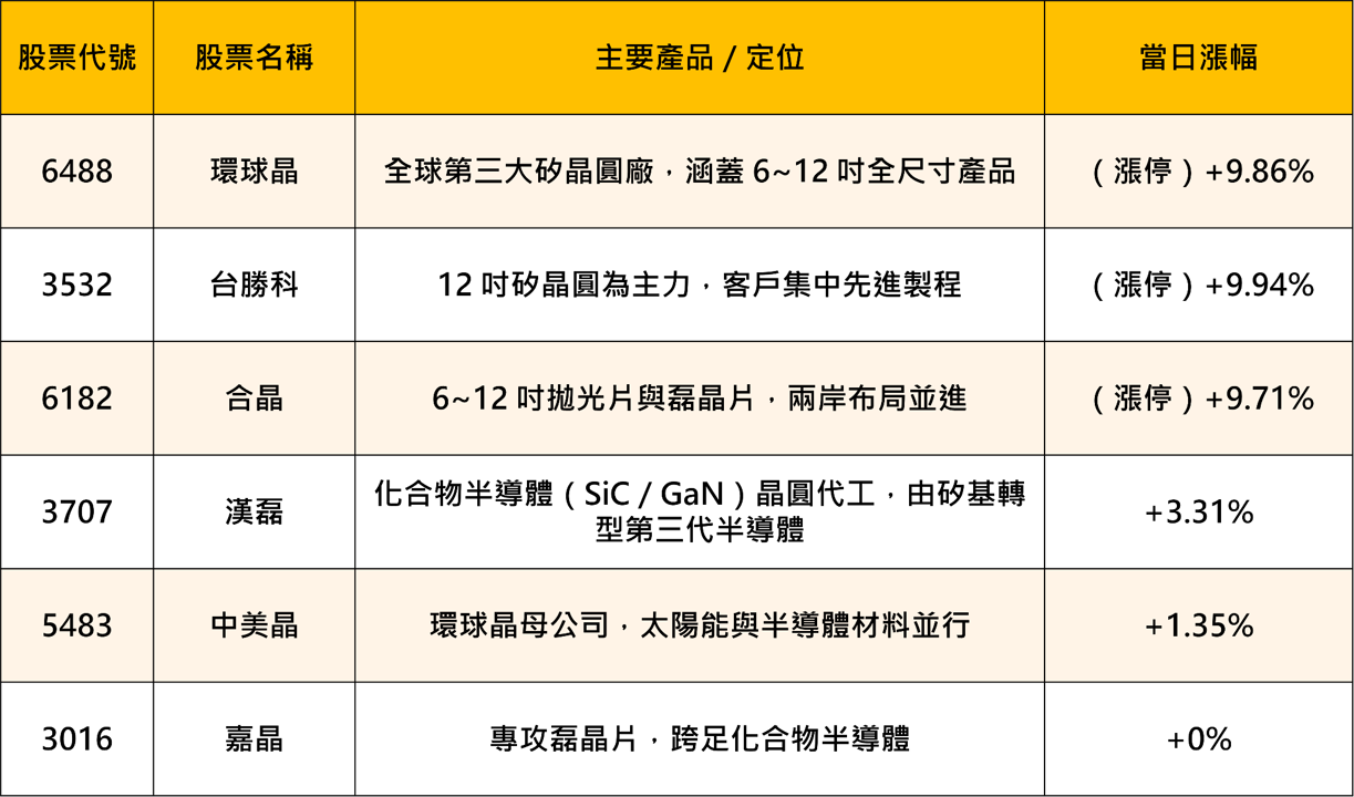 矽晶圓族群強勢再起:AI需求拉貨、漲價循環啟動,概念股全面走揚