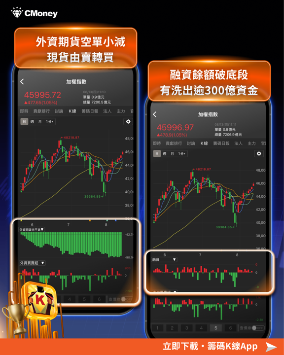 CPI降溫＋MSCI納入雙重利多，台股再度站回4.6萬點——這次是真的轉強了嗎？