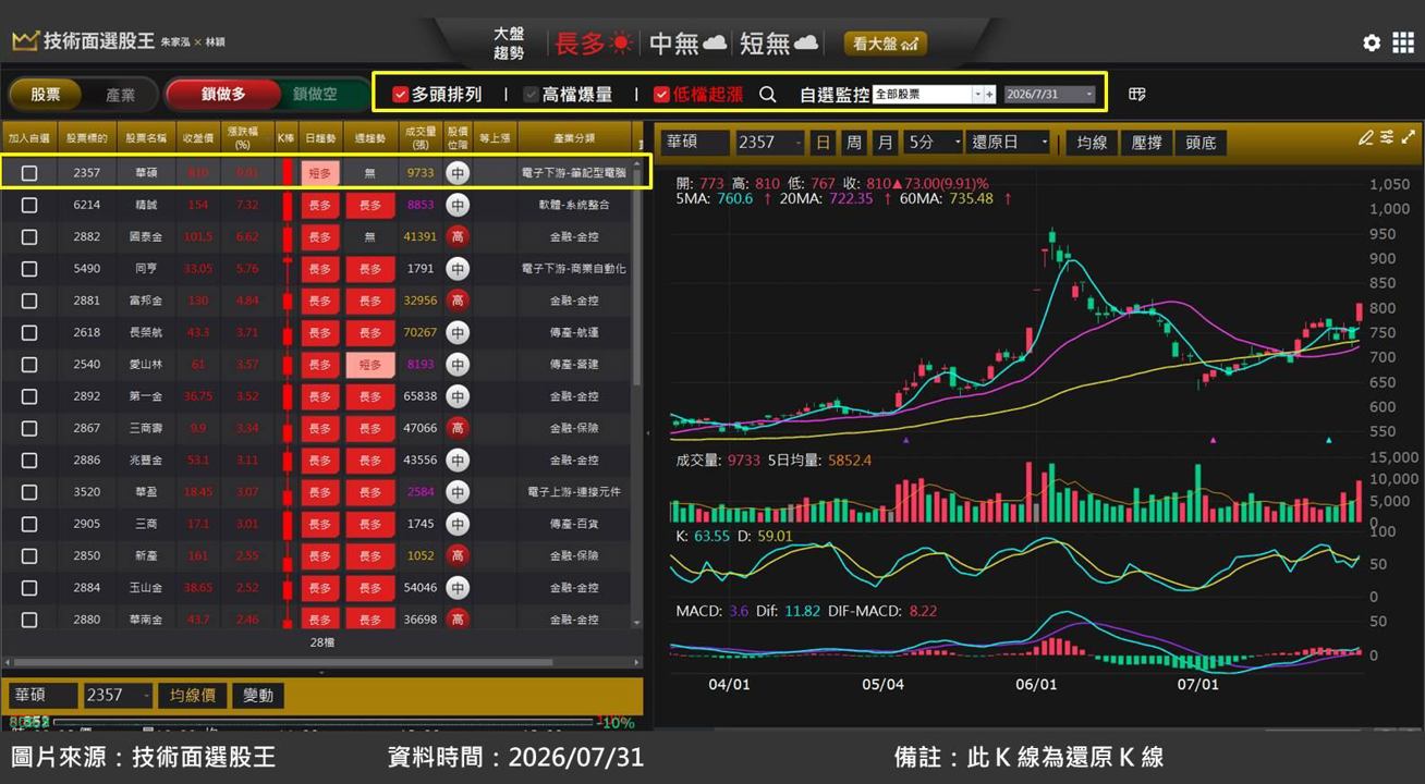 華碩(2357)上修 AI 伺服器營收，股價跳空漲停