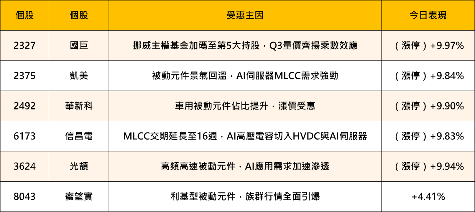 挪威主權基金悄悄加碼！國巨漲停帶動被動元件五檔同步亮燈，這波行情背後藏著什麼？