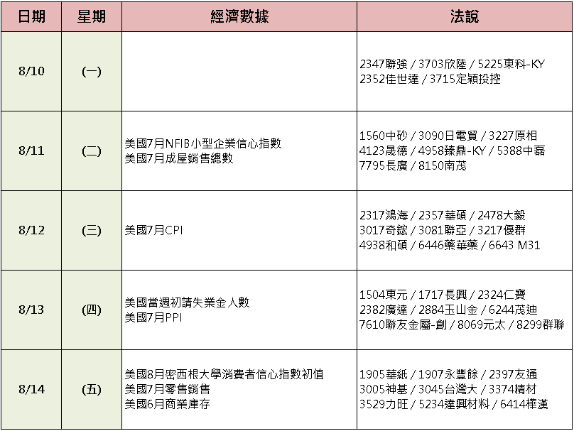 【台股盤後】外資連 5 買，加權多空爭奪 46,000 大關