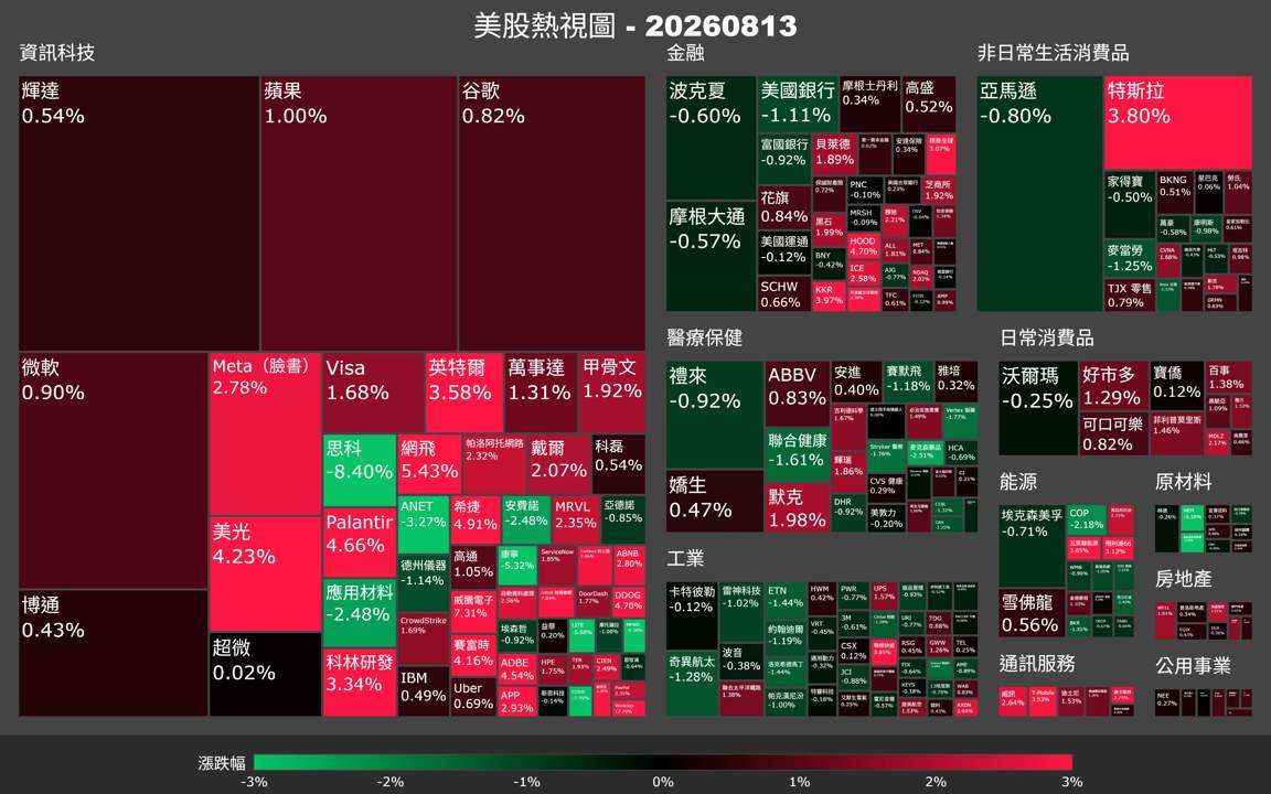 【美股盤勢】PPI低於預期,那指創高科技股搶跑CPI(2026.08.14)