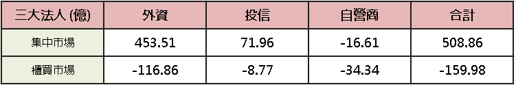 【台股盤後】外資連 5 買，加權多空爭奪 46,000 大關