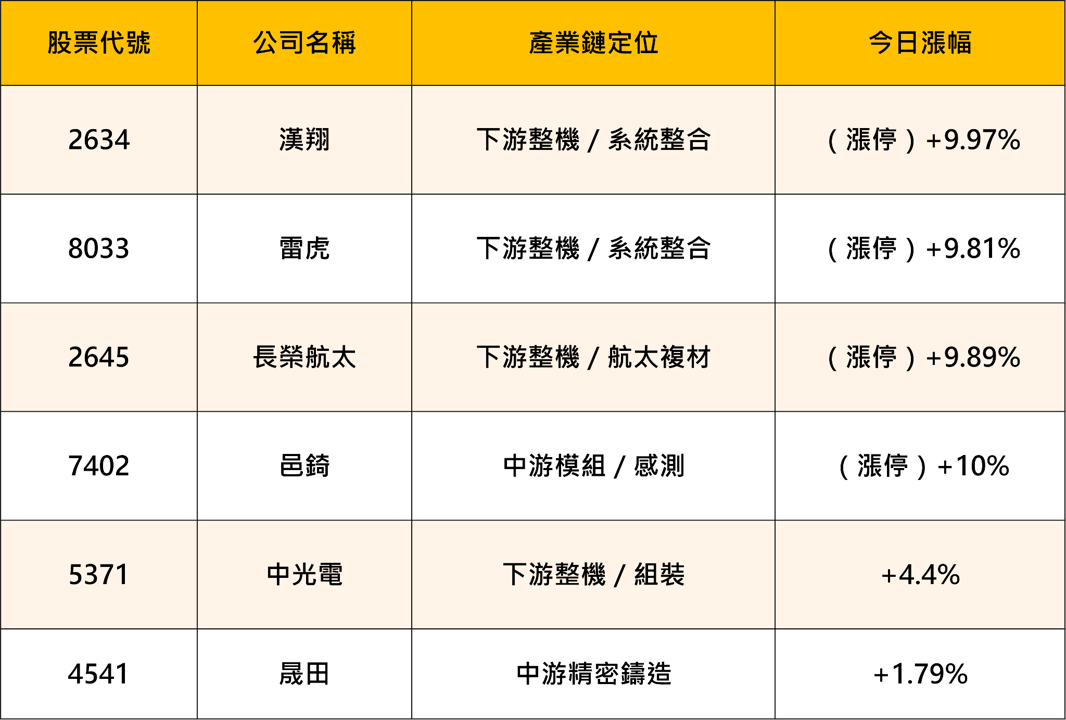 紅鏈封殺、預算過關!台灣無人機供應鏈 6 檔概念股迎雙重利多