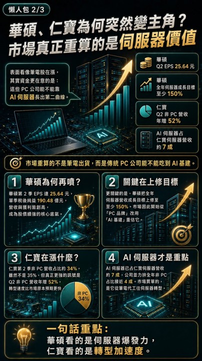 華碩、仁寶逼漲停,老牌筆電股背後第二條線?