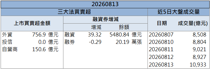 高速連接器受關注！宏致(3605)股價亮燈漲停！