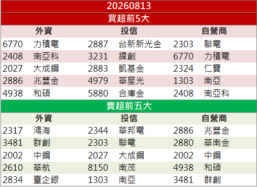 高速連接器受關注！宏致(3605)股價亮燈漲停！