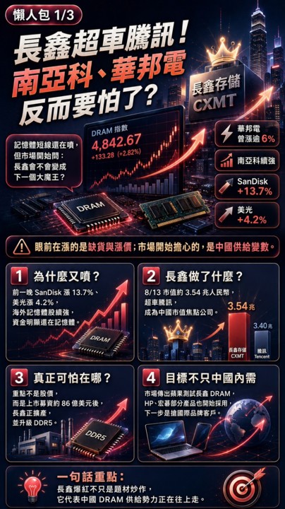 長鑫市值超車騰訊,南亞科華邦電現在該跑還是繼續抱?