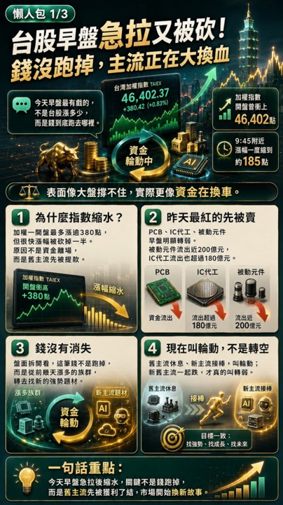 台股從漲380點急縮到剩一半，主力的錢跑去哪了？