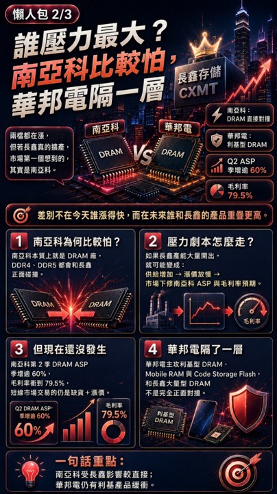 長鑫市值超車騰訊,南亞科華邦電現在該跑還是繼續抱?