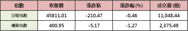 【台股盤後】外資連 5 買，加權多空爭奪 46,000 大關