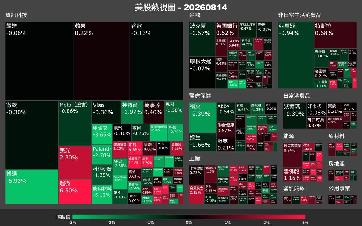 【美股盤勢】零售銷售爆冷，大盤小跌但AMD暴衝6.5％（2026.08.15）