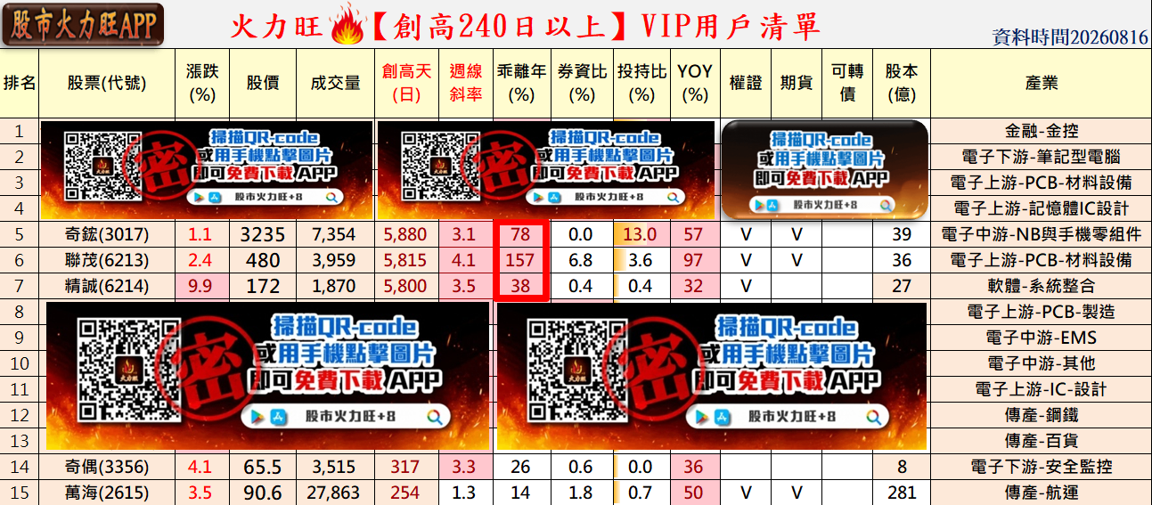 🔥台股創高，強勢股卻僅15檔！3檔主力正在進場~