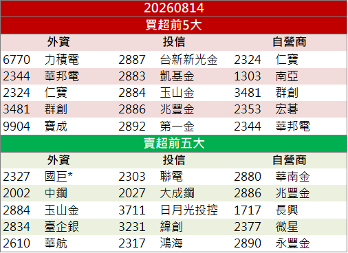 擴大AI伺服器布局!仁寶(2324)爆量衝漲停!