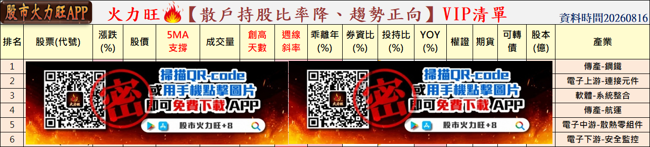 🔥台股創高，強勢股卻僅15檔！3檔主力正在進場~