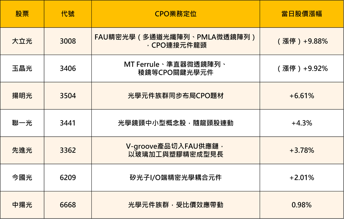 CPO題材點火光學族群：大立光重返5,000元，玉晶光鎖漲停