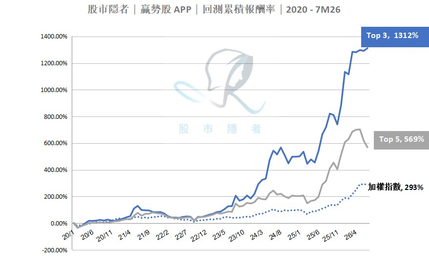 基本面】贏勢股 APP選股TOP5-20260816
