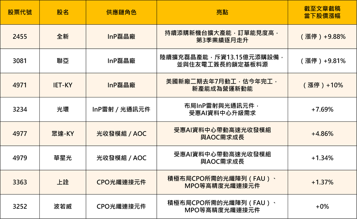 InP基板缺到「有錢也買不到」！這8檔光通訊概念股受惠曝光 