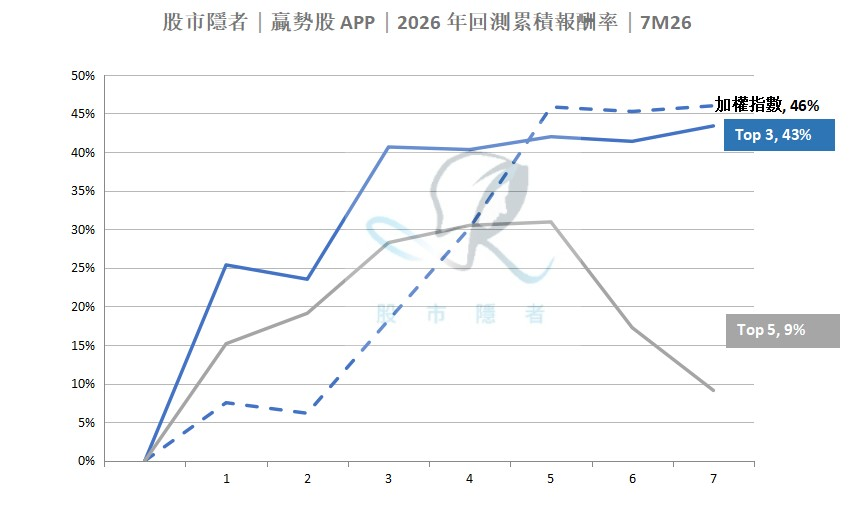 基本面】贏勢股 APP選股TOP5-20260816