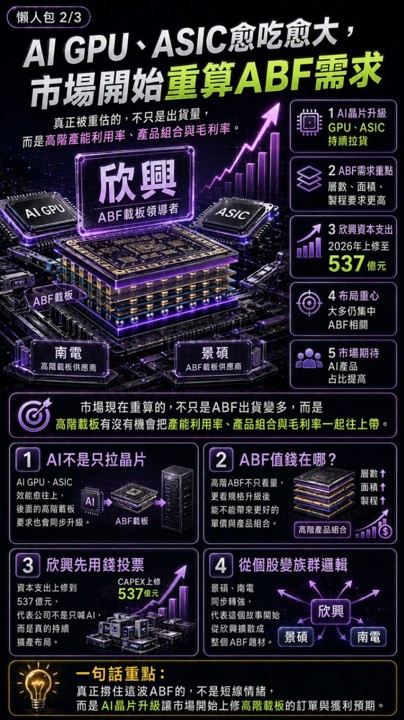 欣興景碩出關就帶著南電一起飛，ABF這次不只是補漲？
