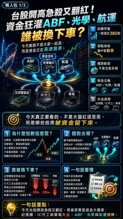 台股開高急殺又翻紅，資金悄悄換掉了哪些股票？