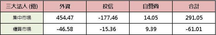 【台股盤後】加權小漲 46 點，光學接棒老 AI