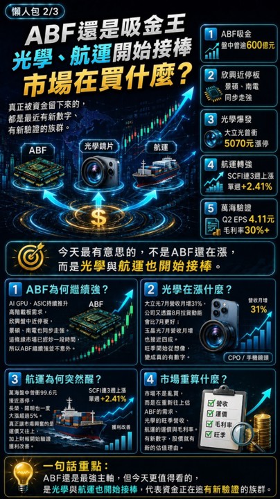 台股開高急殺又翻紅，資金悄悄換掉了哪些股票？