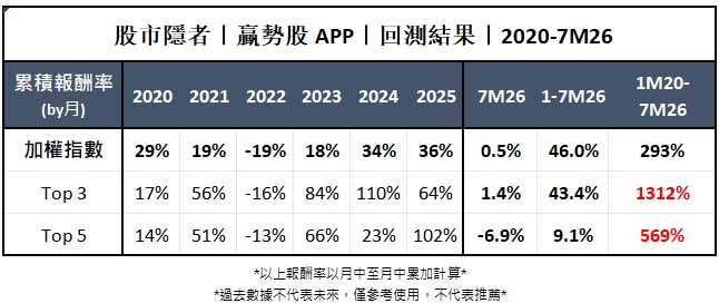 基本面】贏勢股 APP選股TOP5-20260816