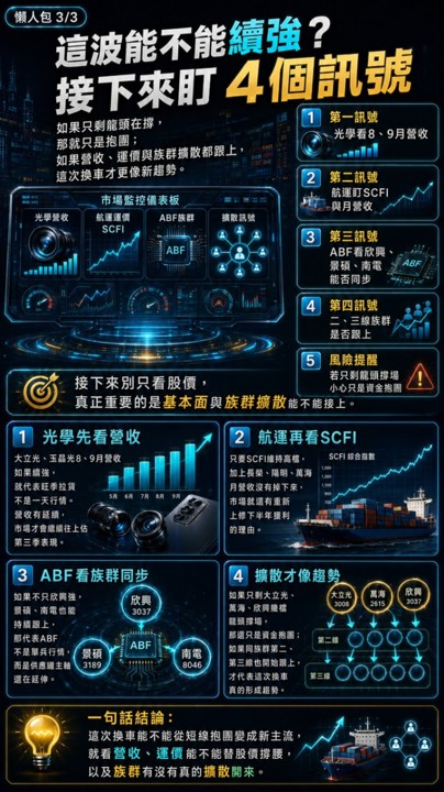 台股開高急殺又翻紅，資金悄悄換掉了哪些股票？