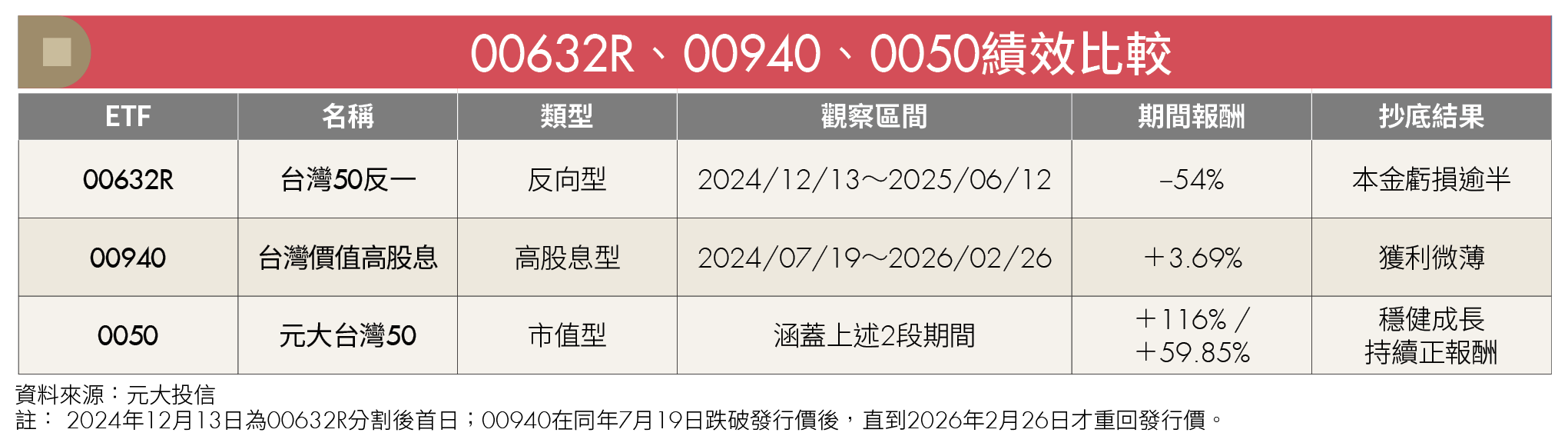 你還在迷信低價ETF嗎?抄底破發、溢價追買 3大投資陷阱別踩!