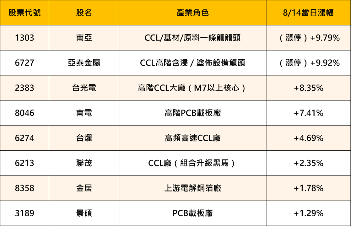 PCB、CCL概念股全面噴出！3大利多解析＋概念股一次看