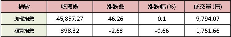 【台股盤後】加權小漲 46 點，光學接棒老 AI